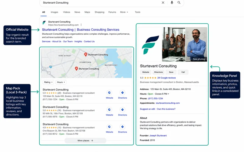 Annotated Google search result showing Map Pack and Knowledge Panel