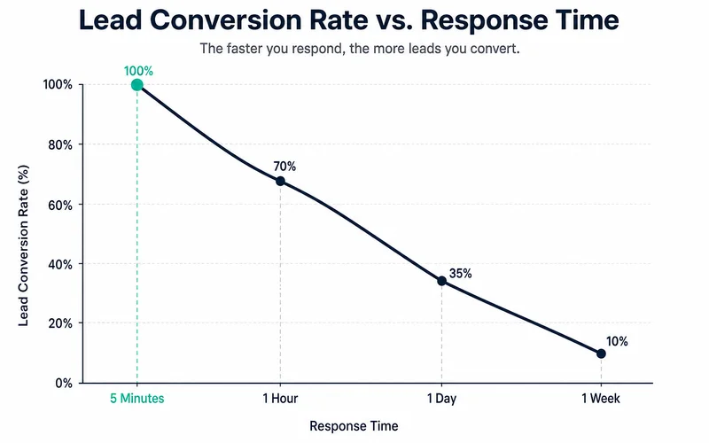 Chart showing lead conversion rate vs response time: 5 min / 1 hr / 1 day / 1 week