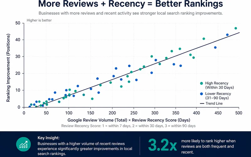 Chart showing local ranking lift correlated with review volume and recency