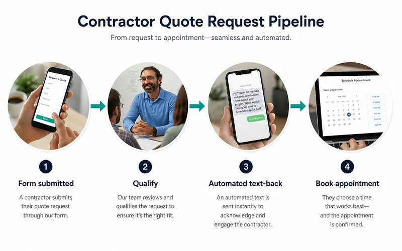Quote-request flow diagram for contractors: form → qualify → text-back → book